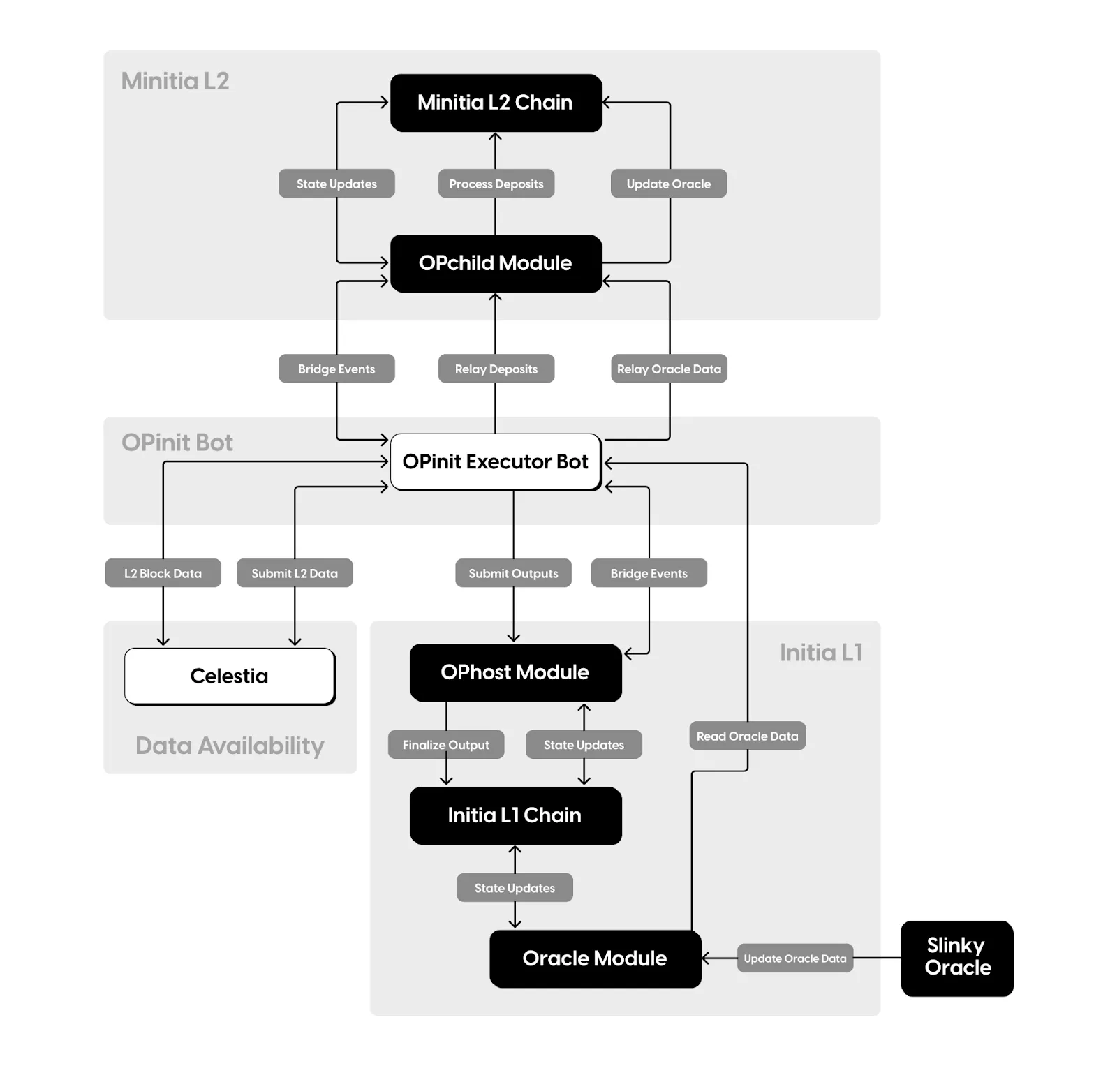 一文了解 Initia Interwoven Stack：打造真正互联互通的 Rollup 生态