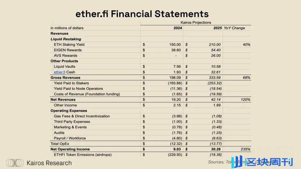 DeFi 的突破时刻：ether.fi、Aave、Sky 和 Lido 的金融转型