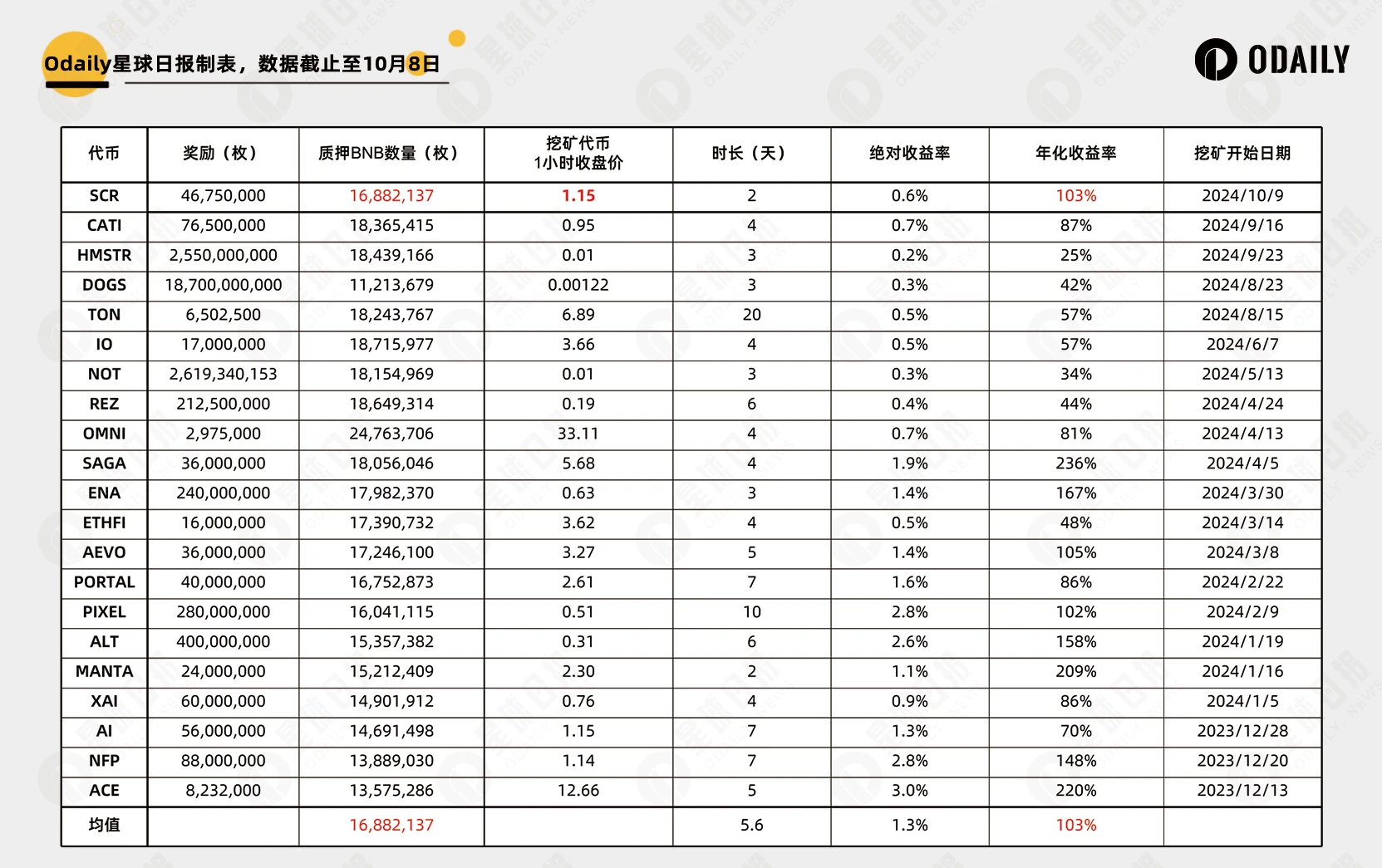 上线币安Launchpool，如何对ZK L2第一链Scroll进行估值？