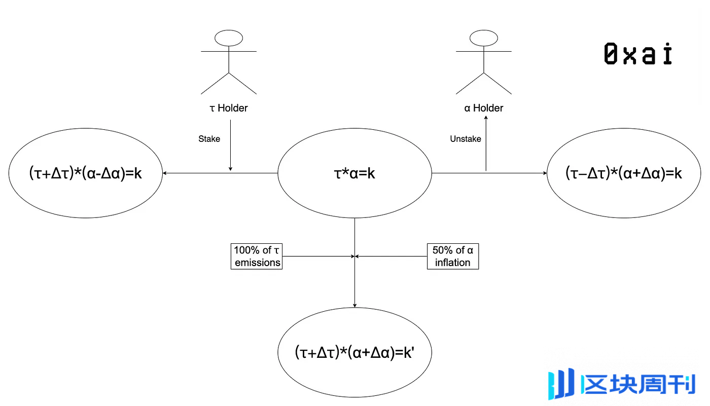 深度解析：子网代币dTAO将对Bittensor币价产生何种影响？