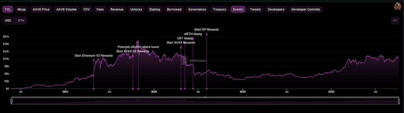 AAVE 将引领 DeFi 的复兴吗？