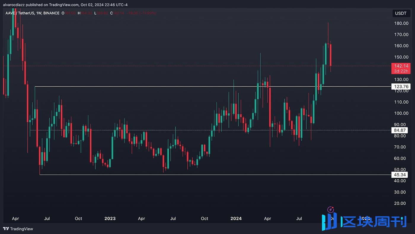 AAVE 将引领 DeFi 的复兴吗？