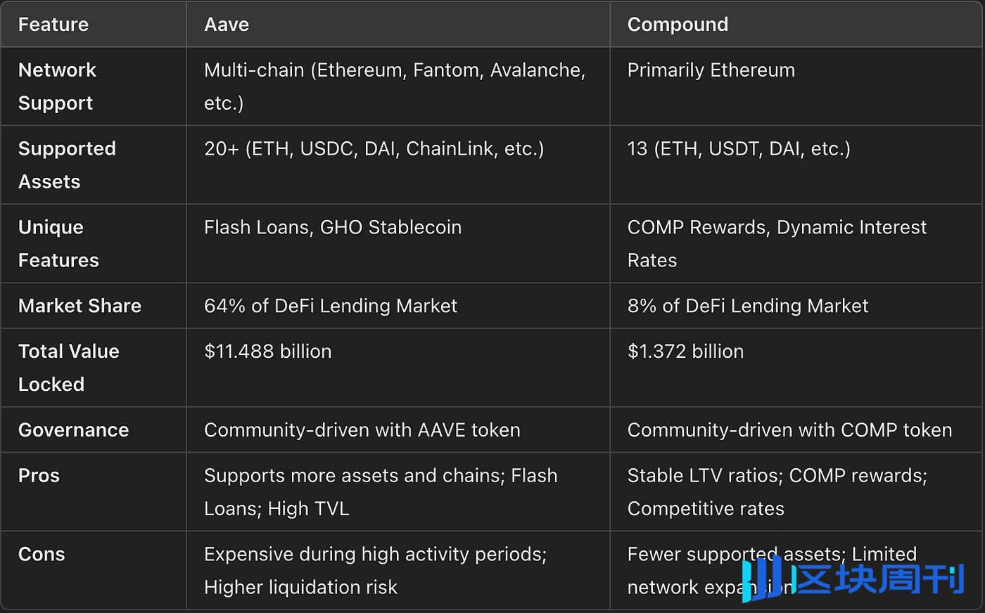 AAVE 将引领 DeFi 的复兴吗？