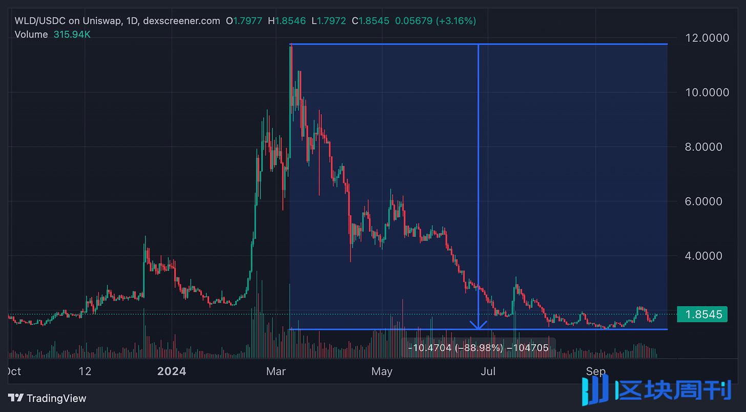 韩国人钟情 Worldcoin：交易量仅次于币安，老年人加入扫虹膜