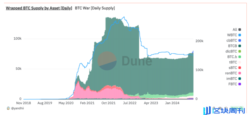 从WBTC到ETH上的BTC-LST，BTCFi的早期探索