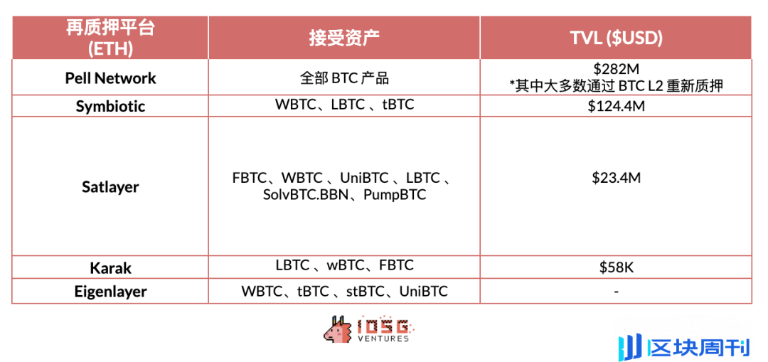 从WBTC到ETH上的BTC-LST，BTCFi的早期探索