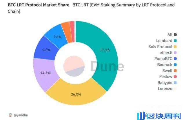 从WBTC到ETH上的BTC-LST，BTCFi的早期探索