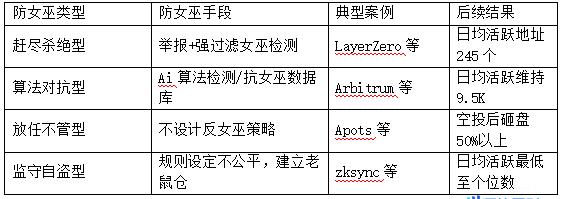 如何做好空投预期管理：项目方「大格局」的正确展开姿势