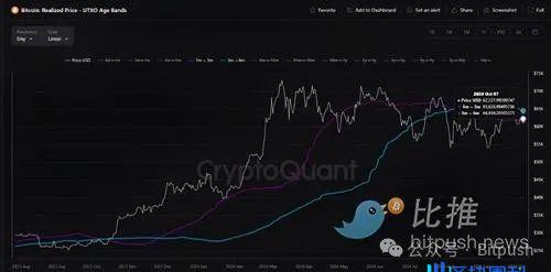 美联储会议纪要显示降息分歧，BTC跌破6.1万美元