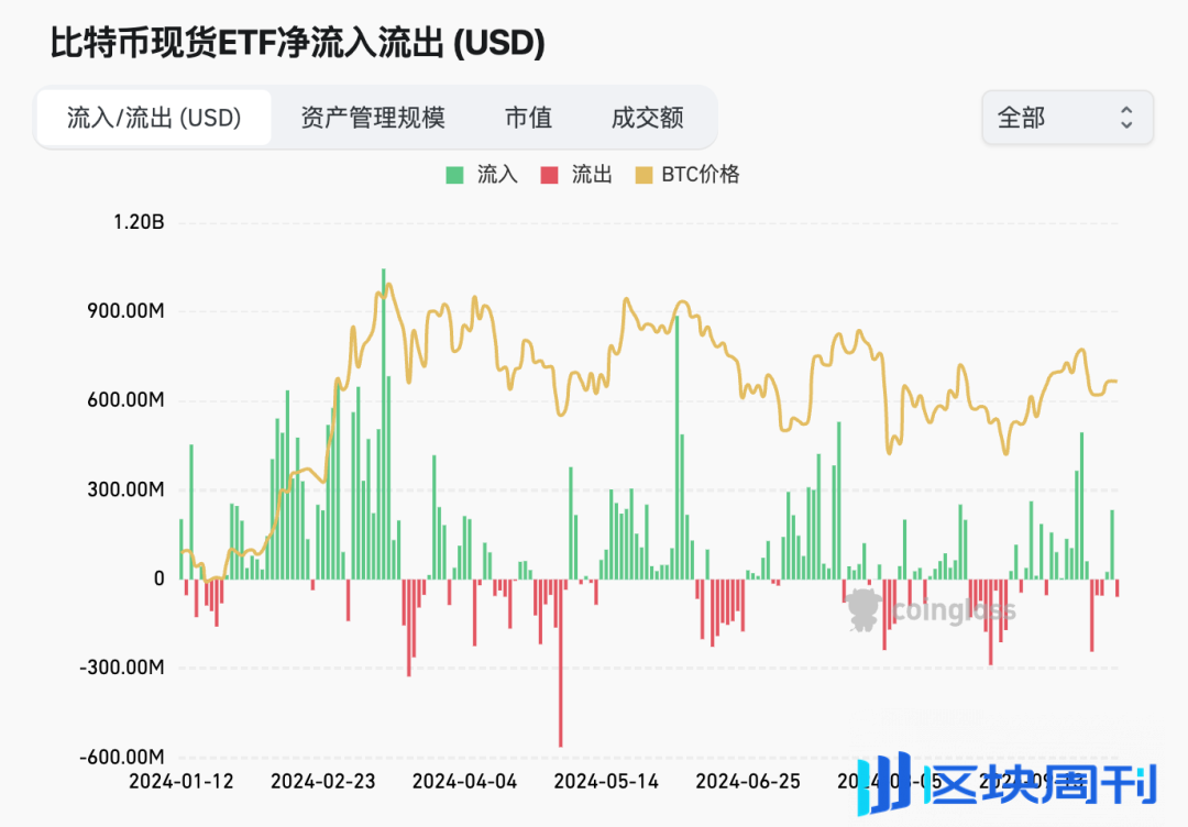 A 股牛回，加密牛市何时启动？