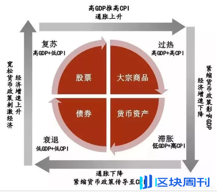 A 股牛回，加密牛市何时启动？