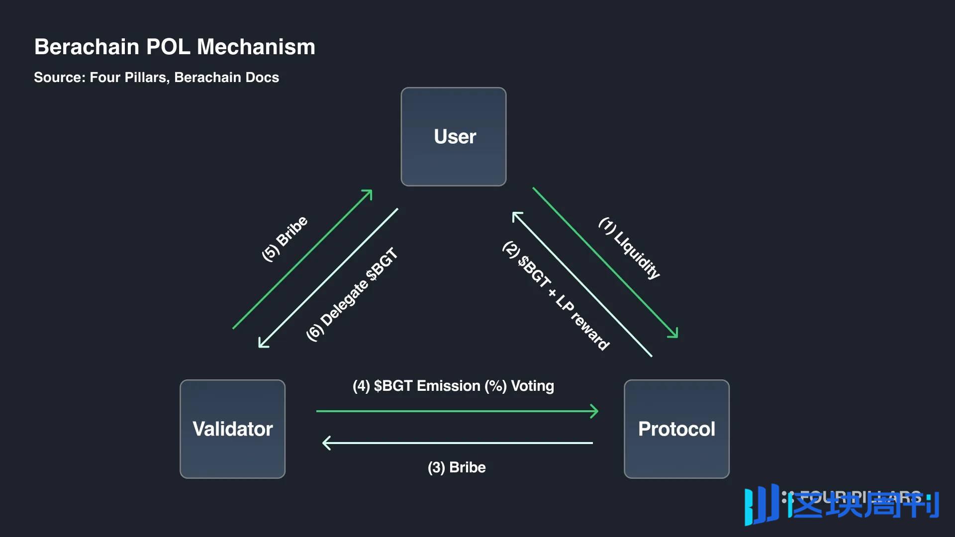 4 Pillars 研报：以 Berachain, Initia 和 Injective 为例，深入探讨下一代 L1 代币经济学设计