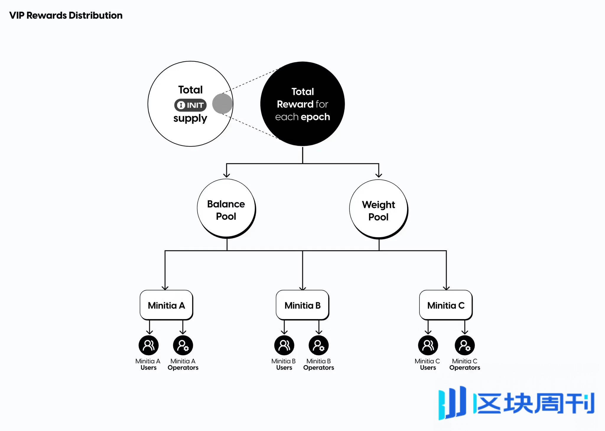 4 Pillars 研报：以 Berachain, Initia 和 Injective 为例，深入探讨下一代 L1 代币经济学设计