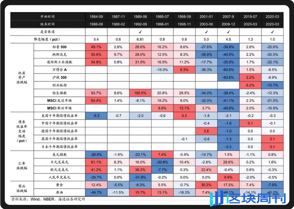 WealthBee宏观月报：美联储降息东风起，加密市场新一轮行情已箭在弦上