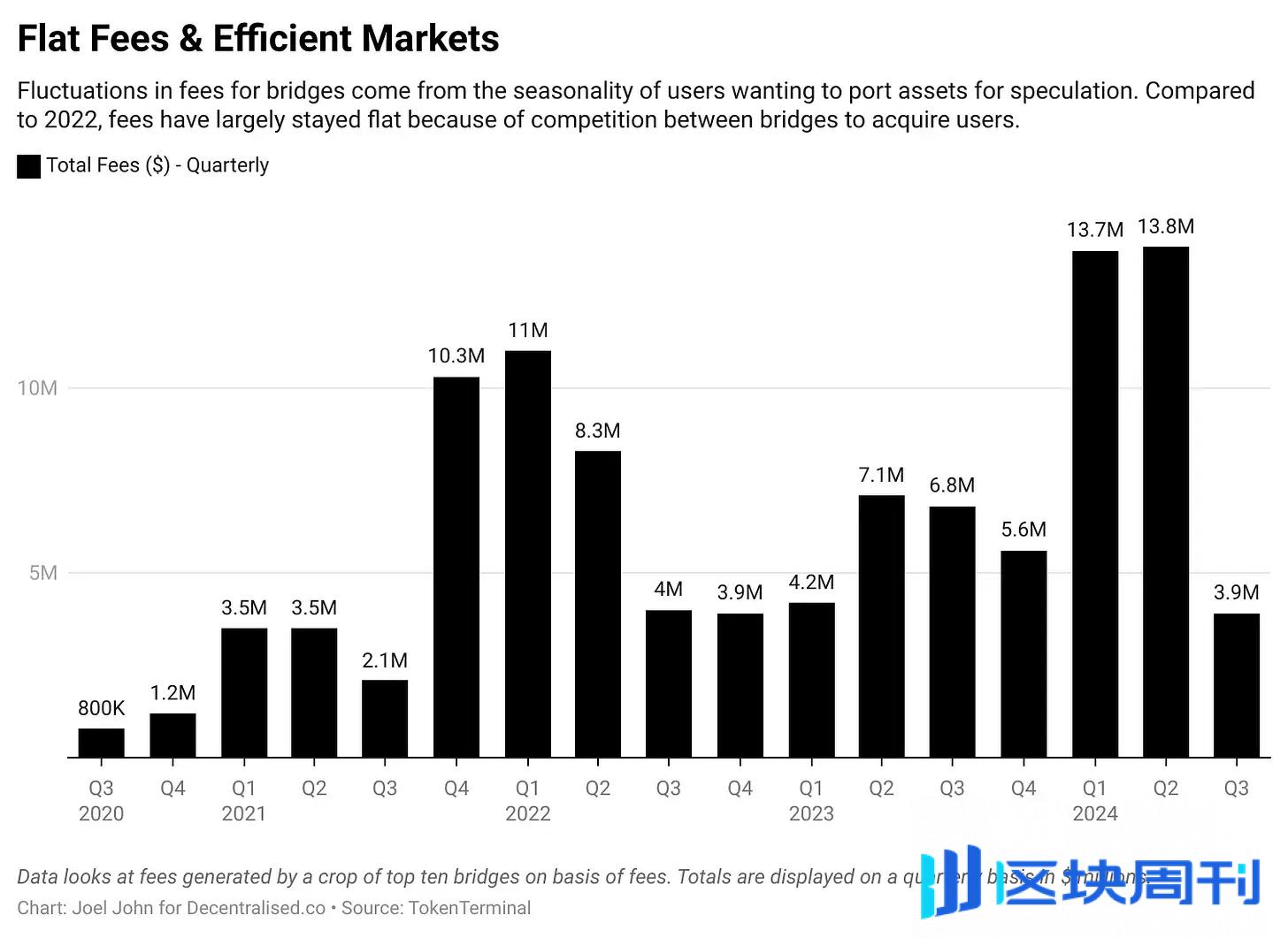 剖析跨链桥经济价值：区块链时代的思科？