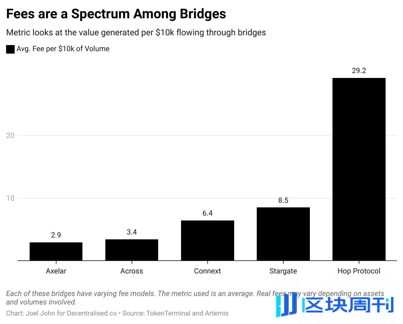 剖析跨链桥经济价值：区块链时代的思科？