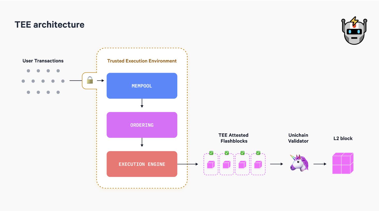 Uniswap 推出為 DeF i設計的 Layer 2，一數據曝 Unichain 恐導致以太坊通膨加劇