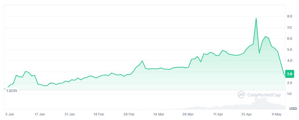 游戏项目发币，该选择 CEX 还是 DEX ？