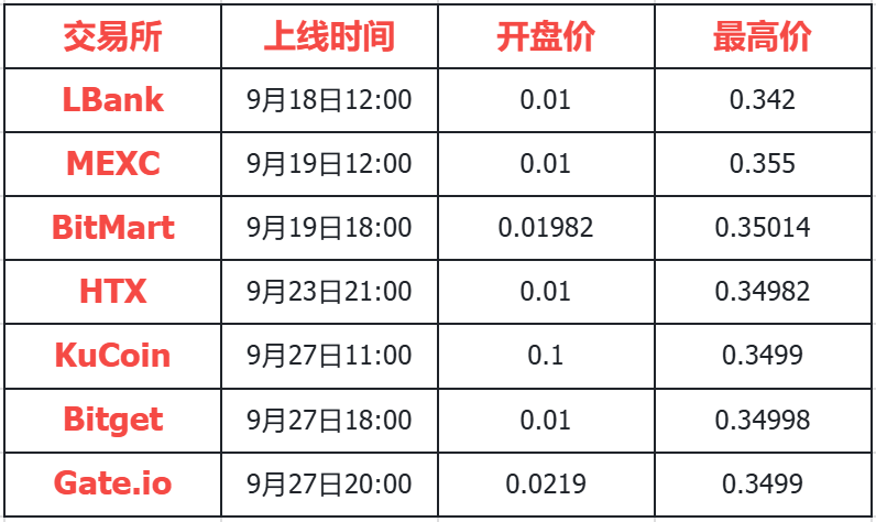 流行性危机下的避风港：Meme 板块撬动交易所的流量杠杆