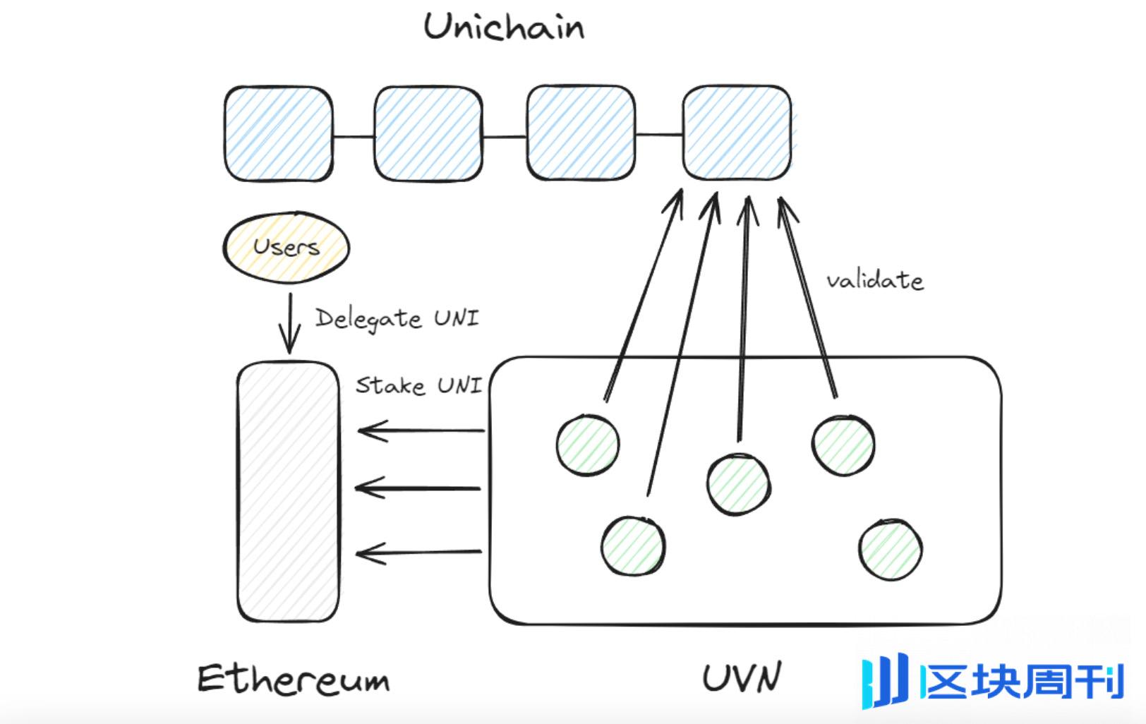 快速解读Unichain：Uniswap联合 Flashbots、OP Labs 和 Paradigm带来的新L2