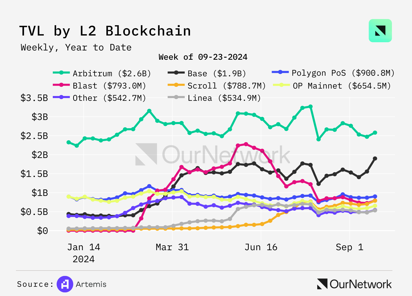 数读稳定币、L2 、跨链桥和质押现状：USDe 市值达到 15.6 亿美元，Base TVL 突破 20 亿美元