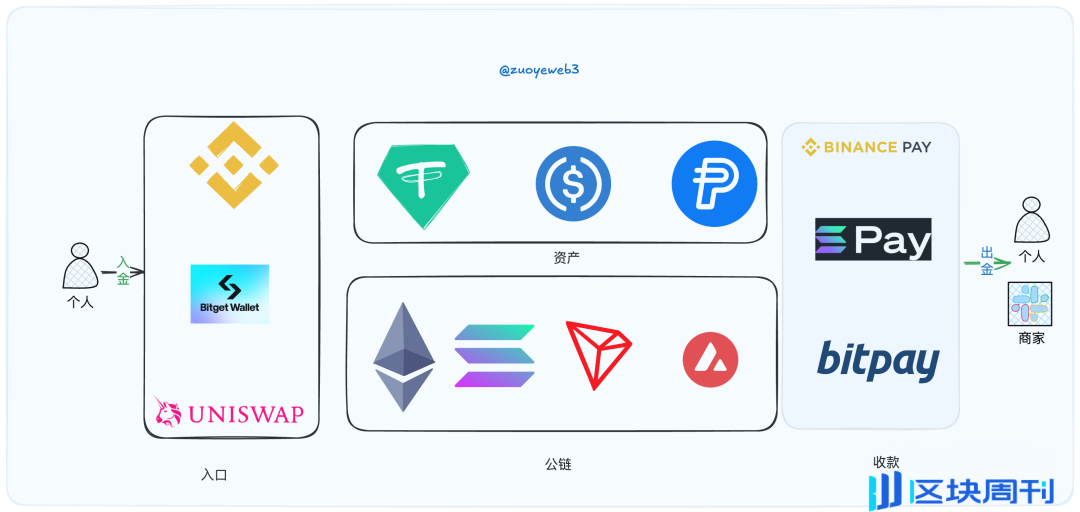 加密货币的非交易化，为 Web3 出路探索谱曲