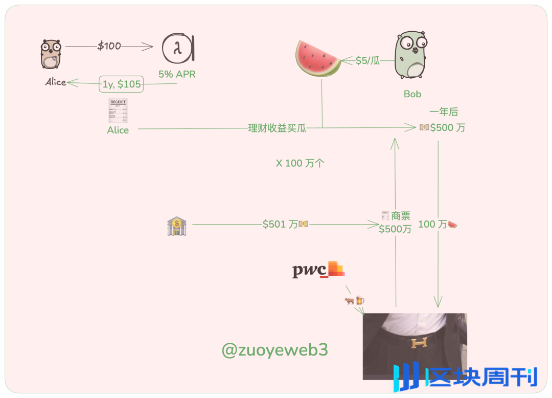 加密货币的非交易化，为 Web3 出路探索谱曲