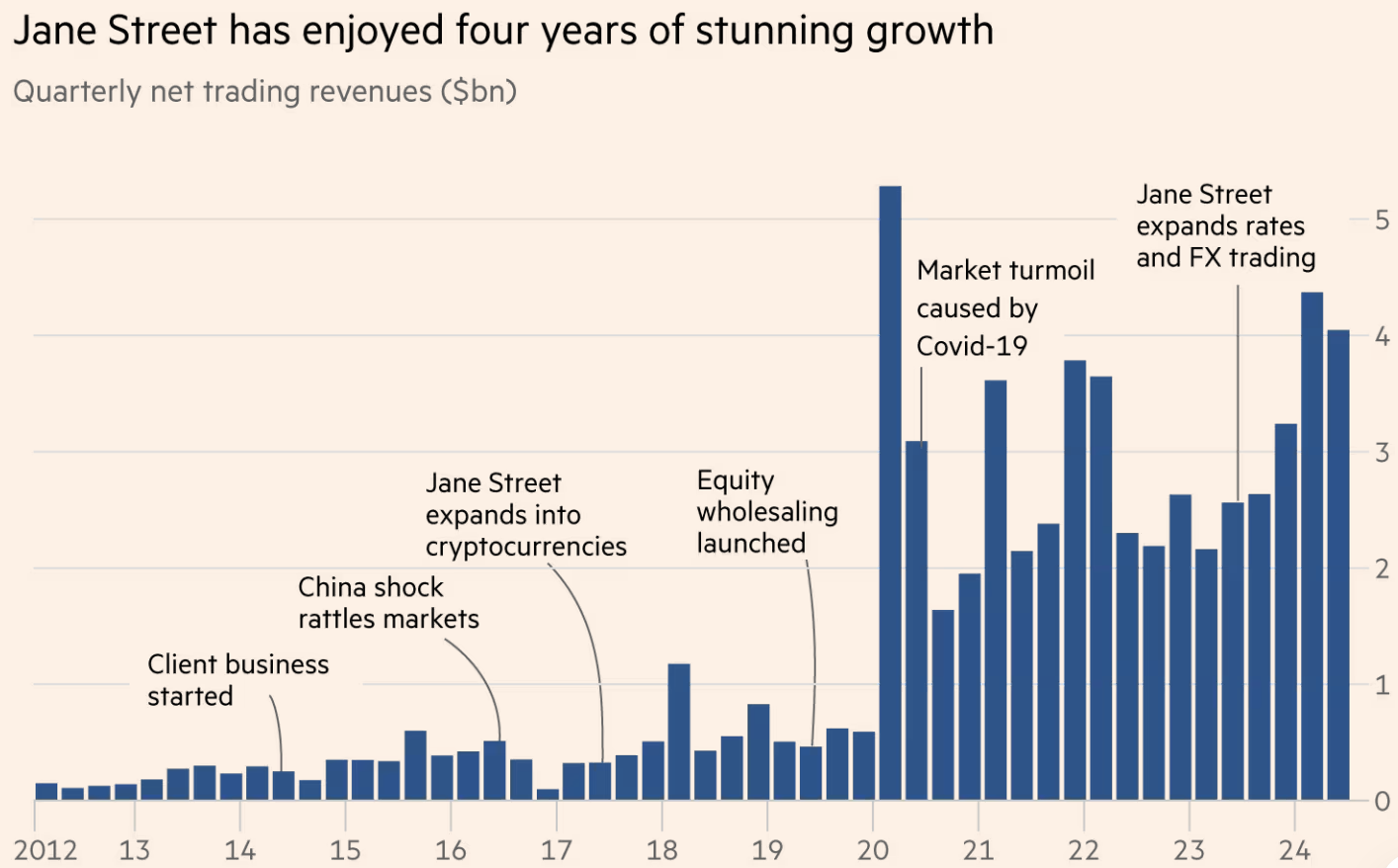 华尔街的新巨头：Jane Street 正在驾驭 ETF 浪潮，成为最赚钱的交易商