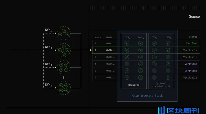 信息跨链新路径：LayerZero 与 EigenLayer 推出 CryptoEconomic DVN 框架