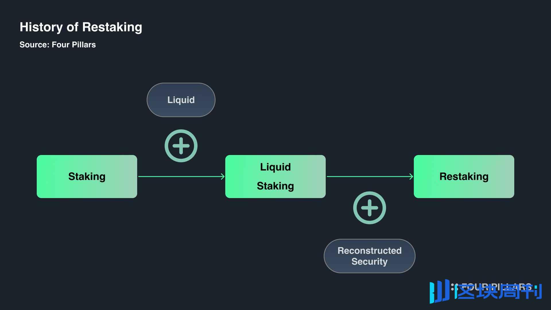 Four Pillars 研报：穿透再质押的前世今生，全面了解当前生态与创新