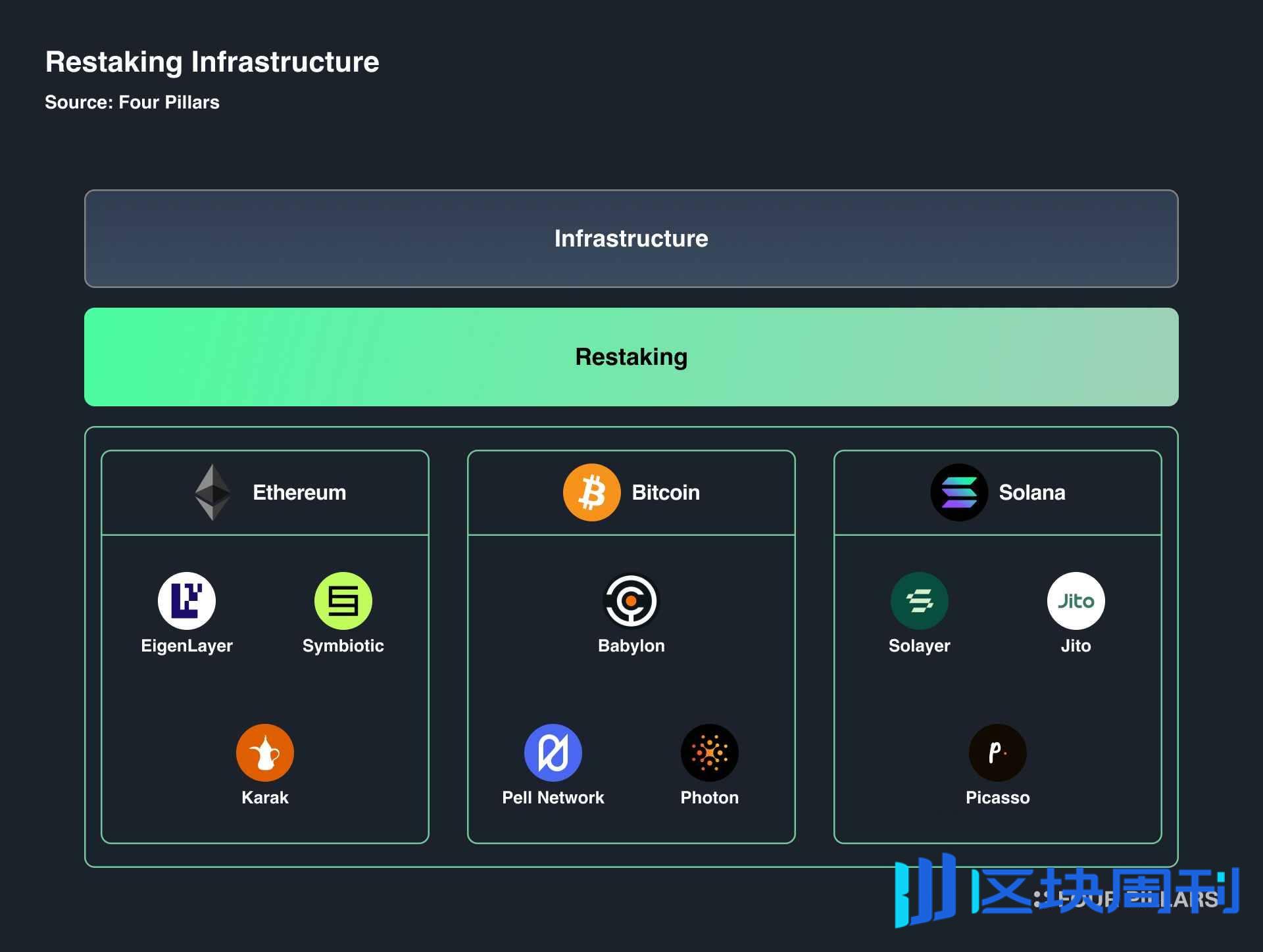 Four Pillars 研报：穿透再质押的前世今生，全面了解当前生态与创新