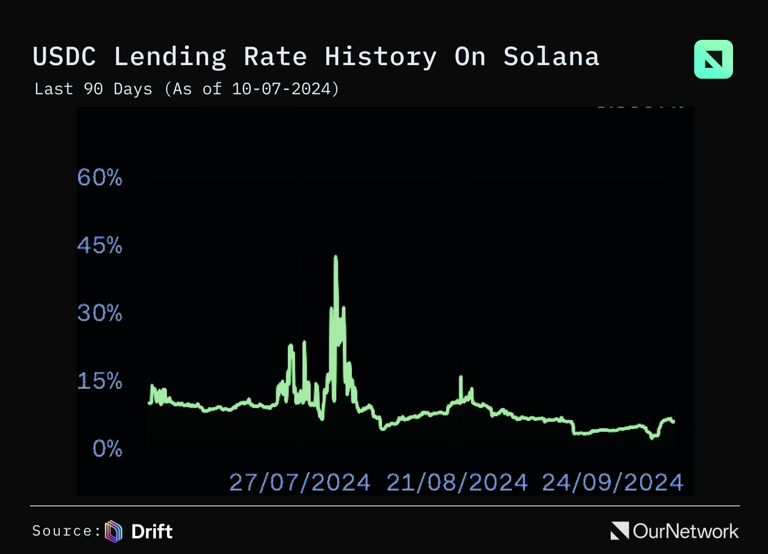 衍生品交易平台链上数据：JUP 达成 1000 亿美元交易量，Solana 上 USDC 借贷 APR 达 8.5%