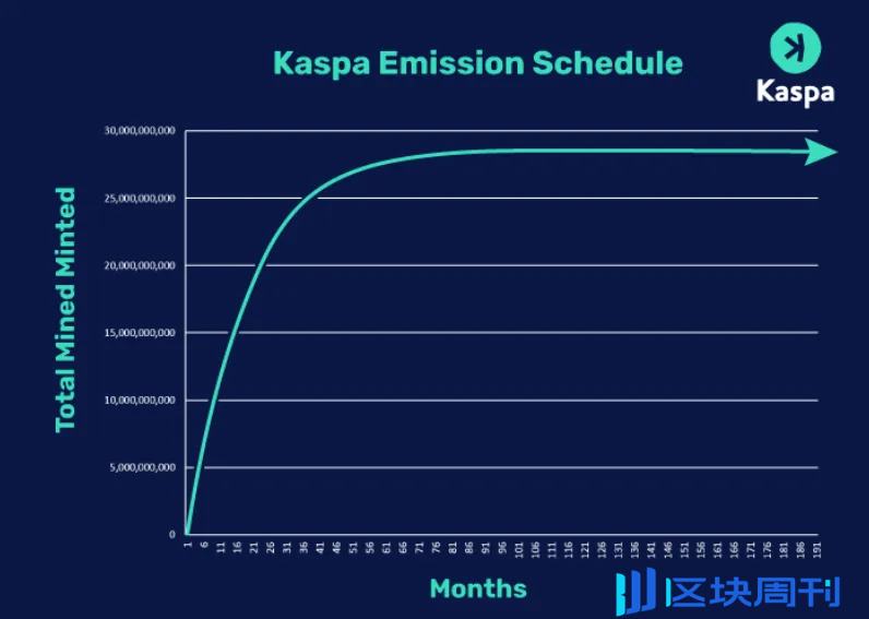 被灰度纳入未来投资产品，熊市诞生的POW公链Kaspa凭什么？