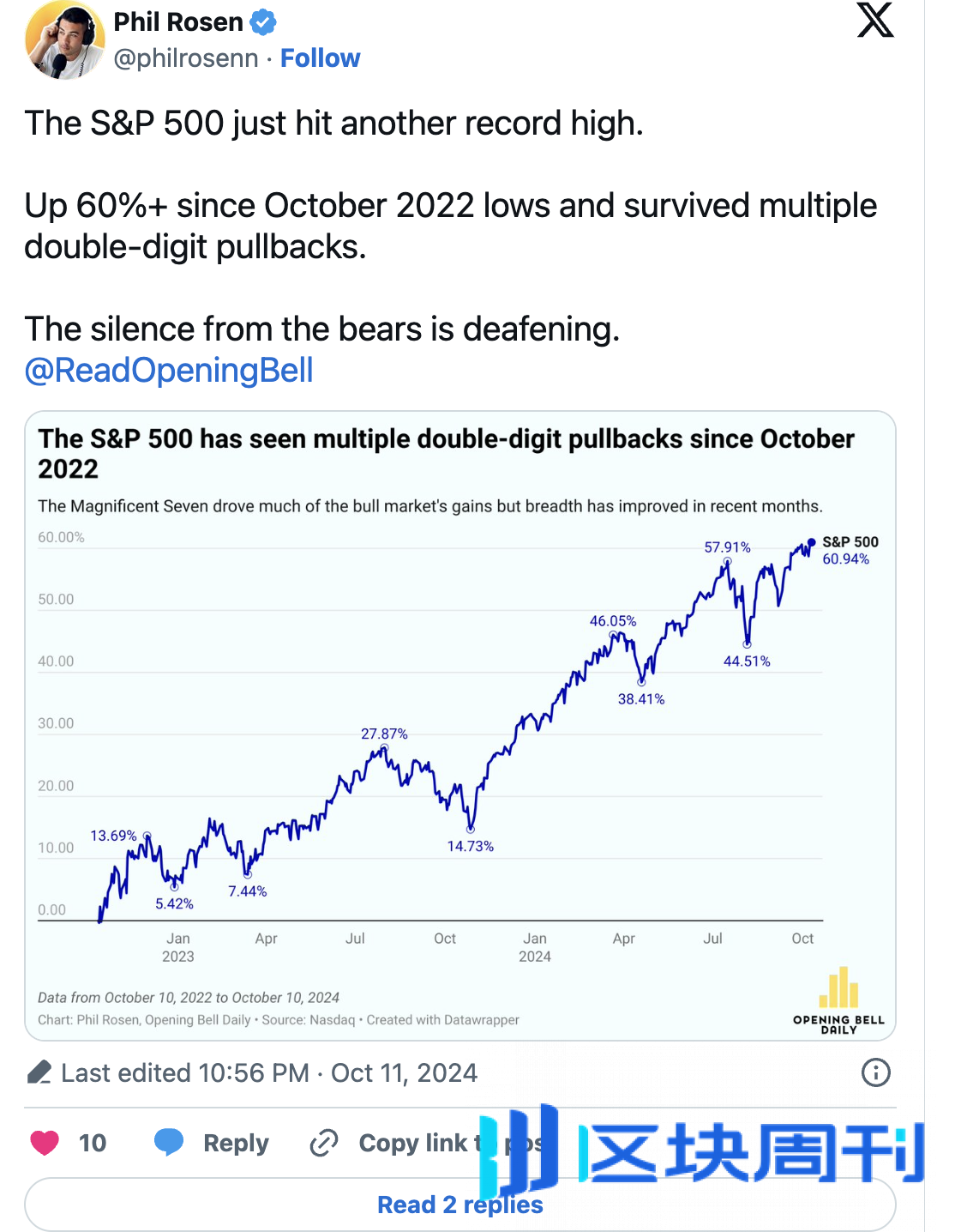华尔街牛市来袭——与比特币的涨势无法相比-区块周刊BlockWeeks
