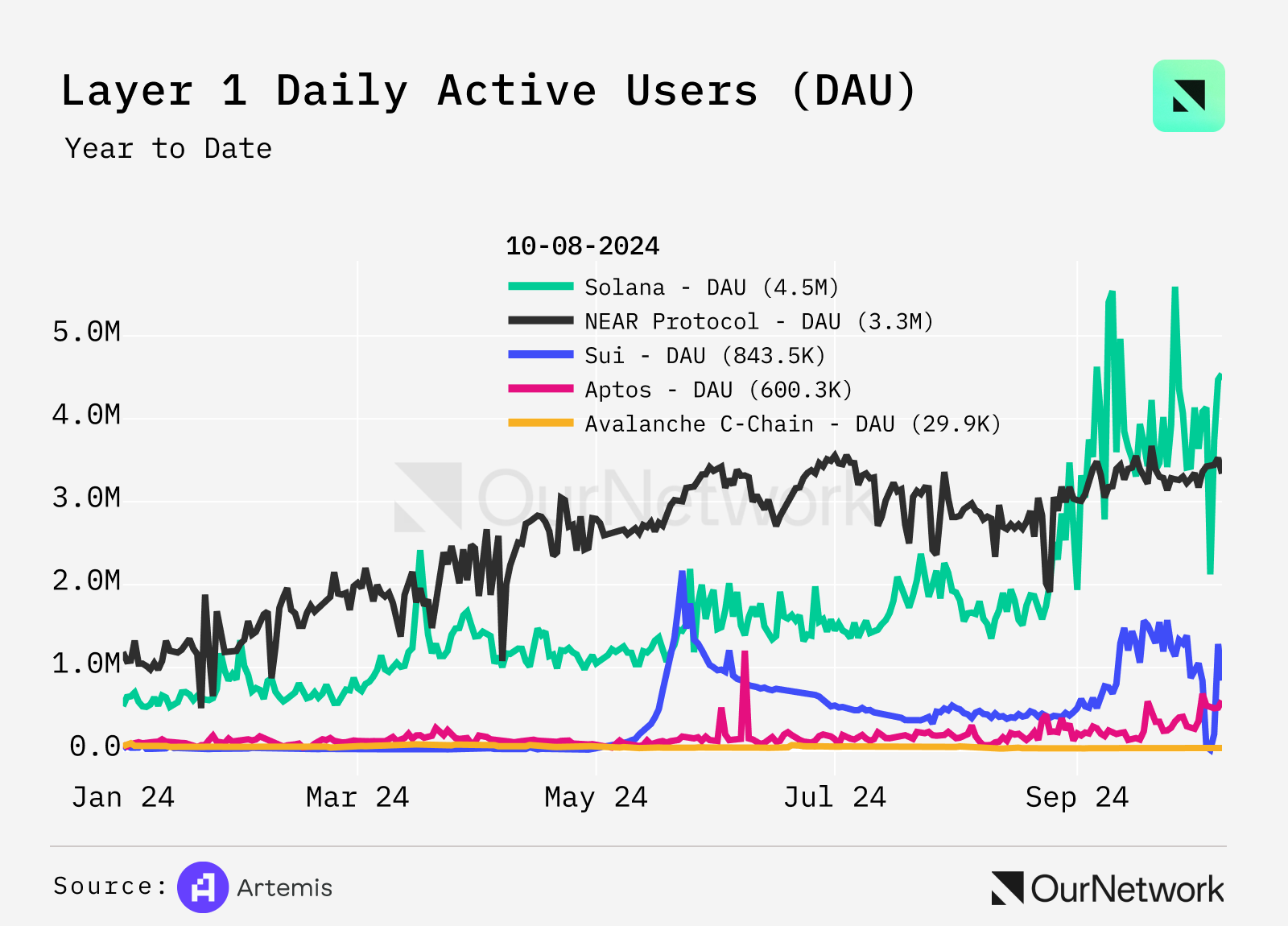 L1 链上专题报告：Sui TVL 增长超900%，TRON 用户超过 2.63 亿