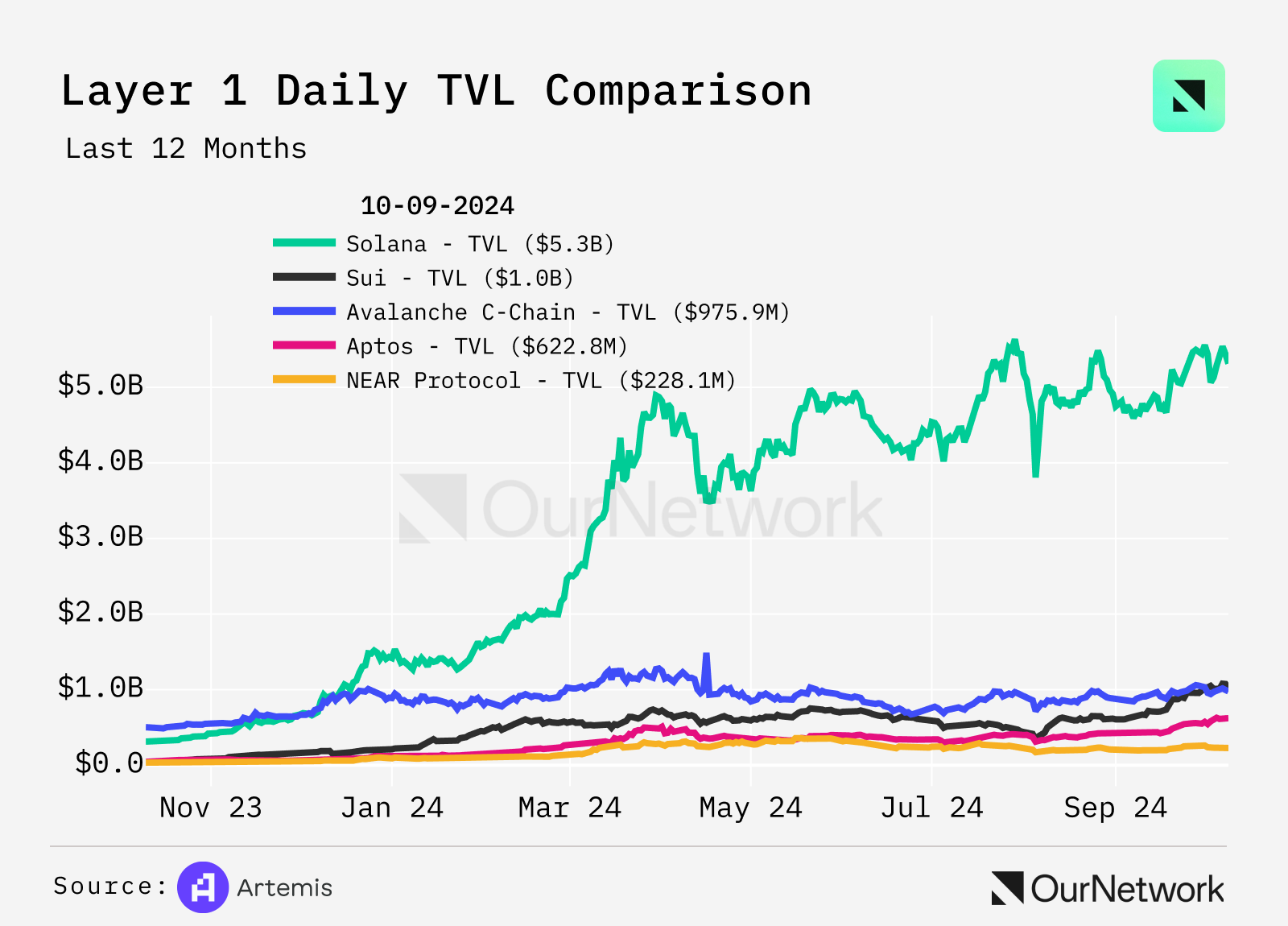 L1 链上专题报告：Sui TVL 增长超900%，TRON 用户超过 2.63 亿