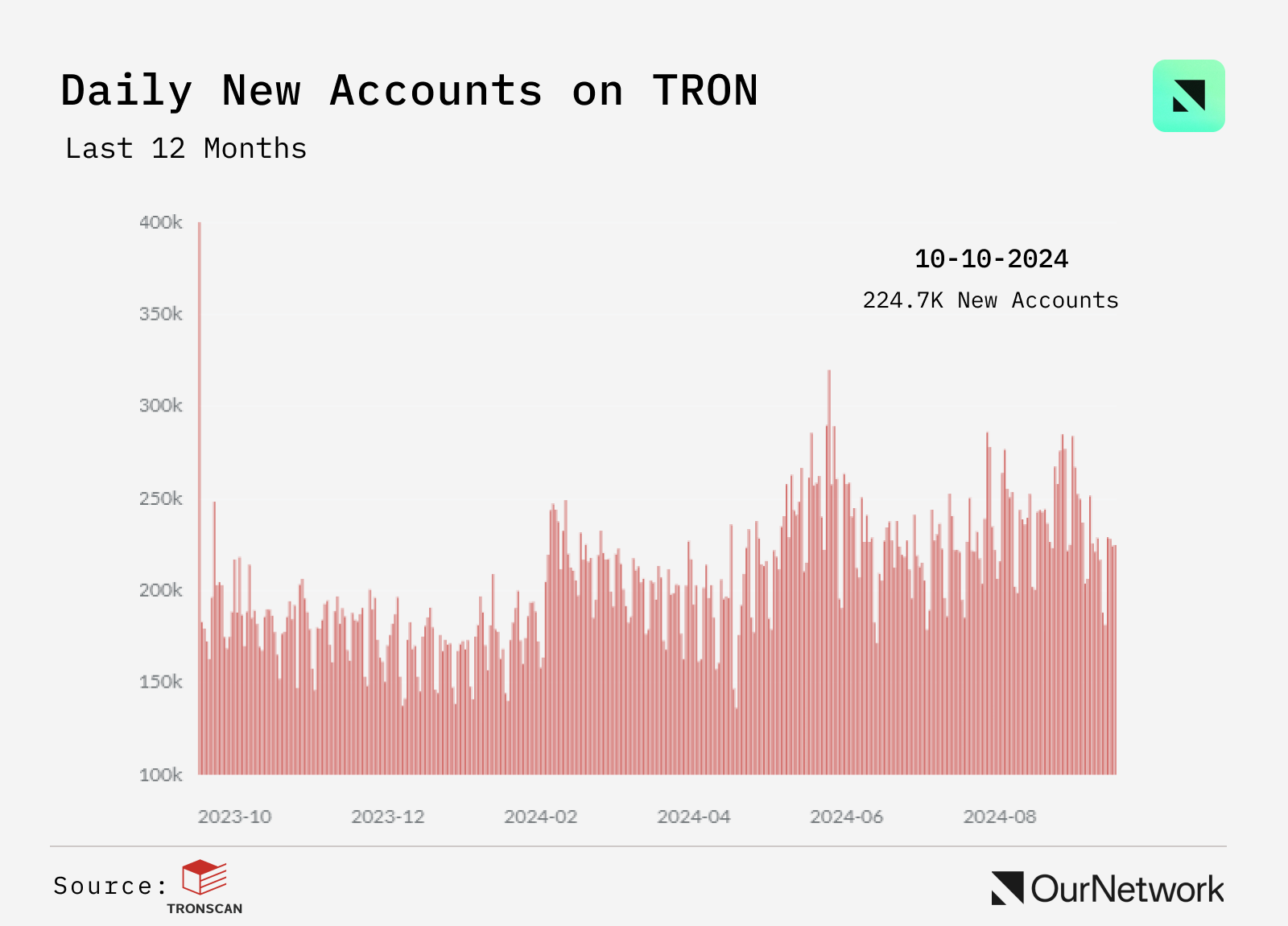 L1 链上专题报告：Sui TVL 增长超900%，TRON 用户超过 2.63 亿