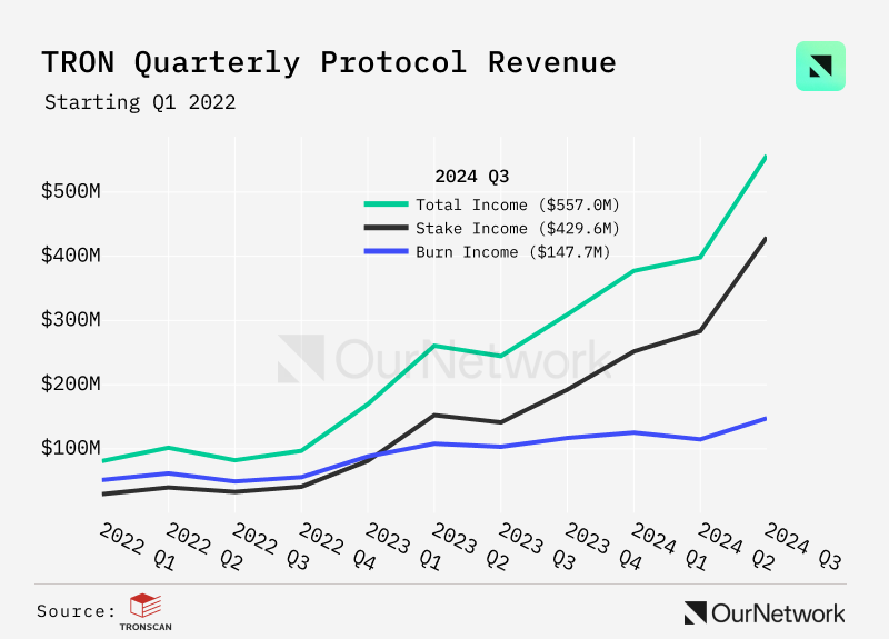 L1 链上专题报告：Sui TVL 增长超900%，TRON 用户超过 2.63 亿