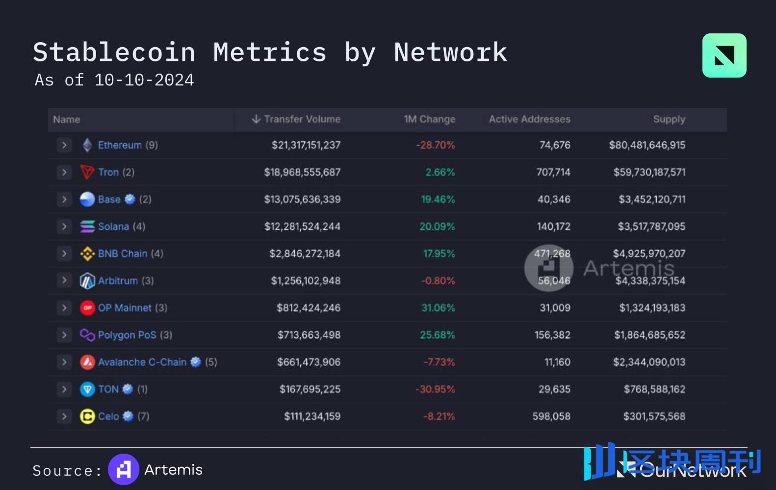 L1 链上专题报告：Sui TVL 增长超900%，TRON 用户超过 2.63 亿