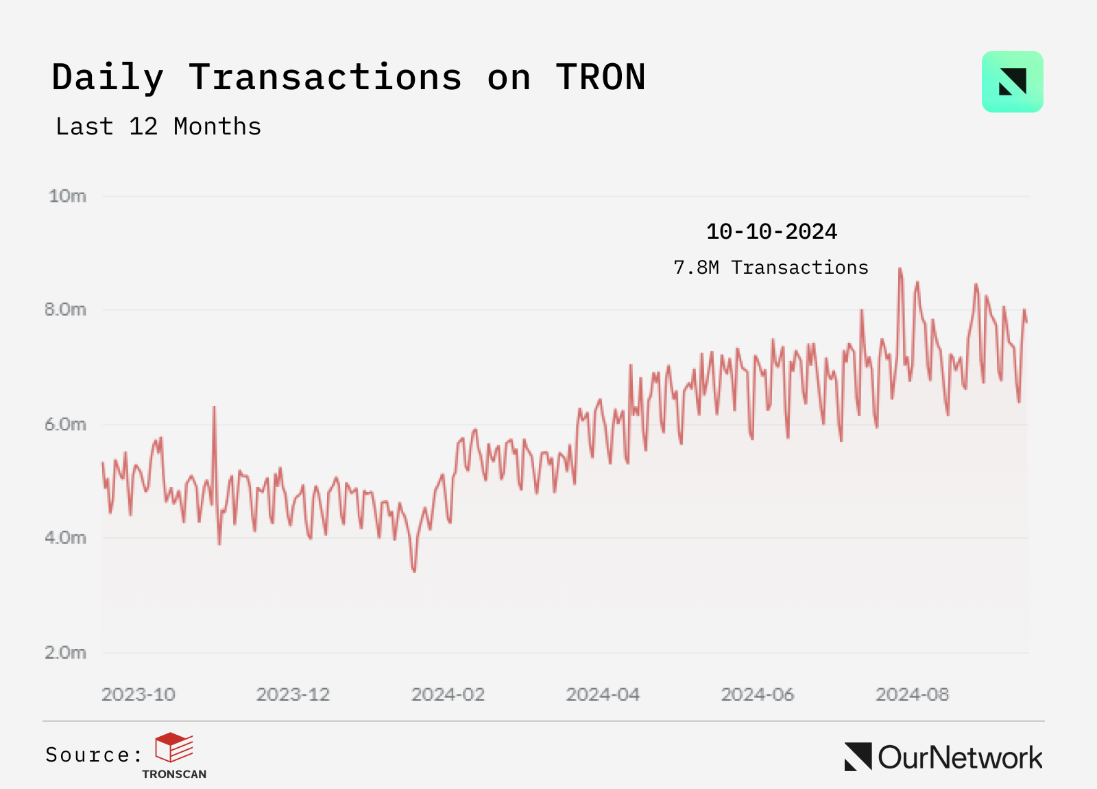 L1 链上专题报告：Sui TVL 增长超900%，TRON 用户超过 2.63 亿