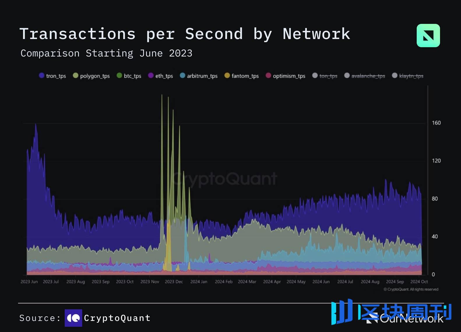 L1 链上专题报告：Sui TVL 增长超900%，TRON 用户超过 2.63 亿