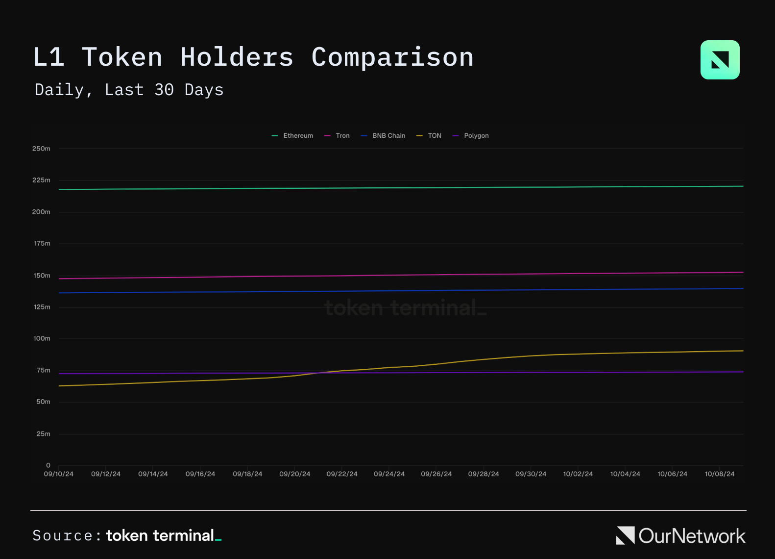 L1 链上专题报告：Sui TVL 增长超900%，TRON 用户超过 2.63 亿