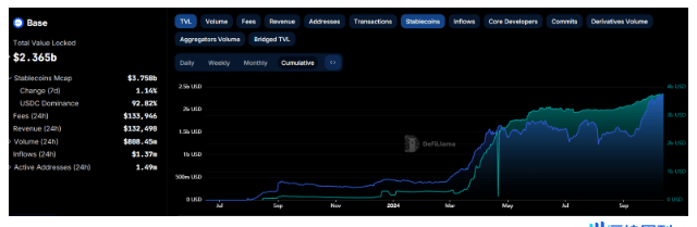 TVL 激增，Base 将成为最大的以太坊 L2 网络？