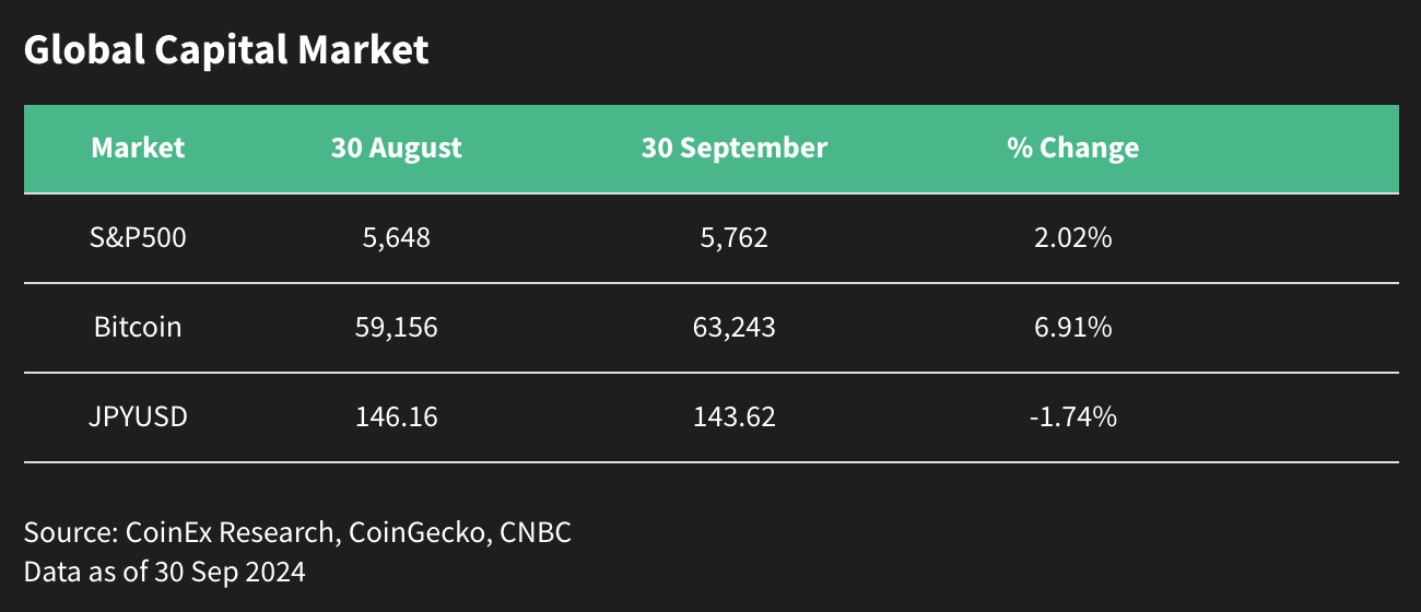 CoinEx 研究 2024 年 9 月报告：美联储降息促使比特币飙升，将衰退担忧转化为市场乐观