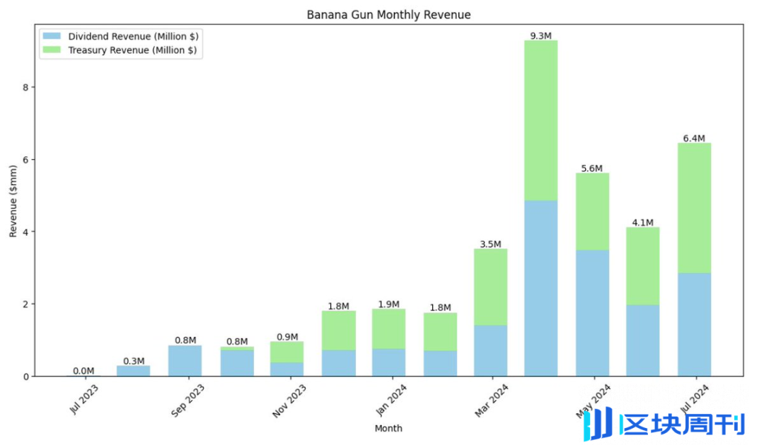 深度解析 Banana Gun：具有真实价值捕获的投资标的