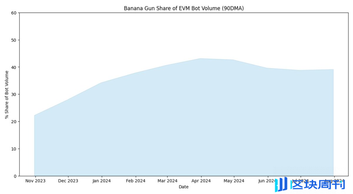 深度解析 Banana Gun：具有真实价值捕获的投资标的