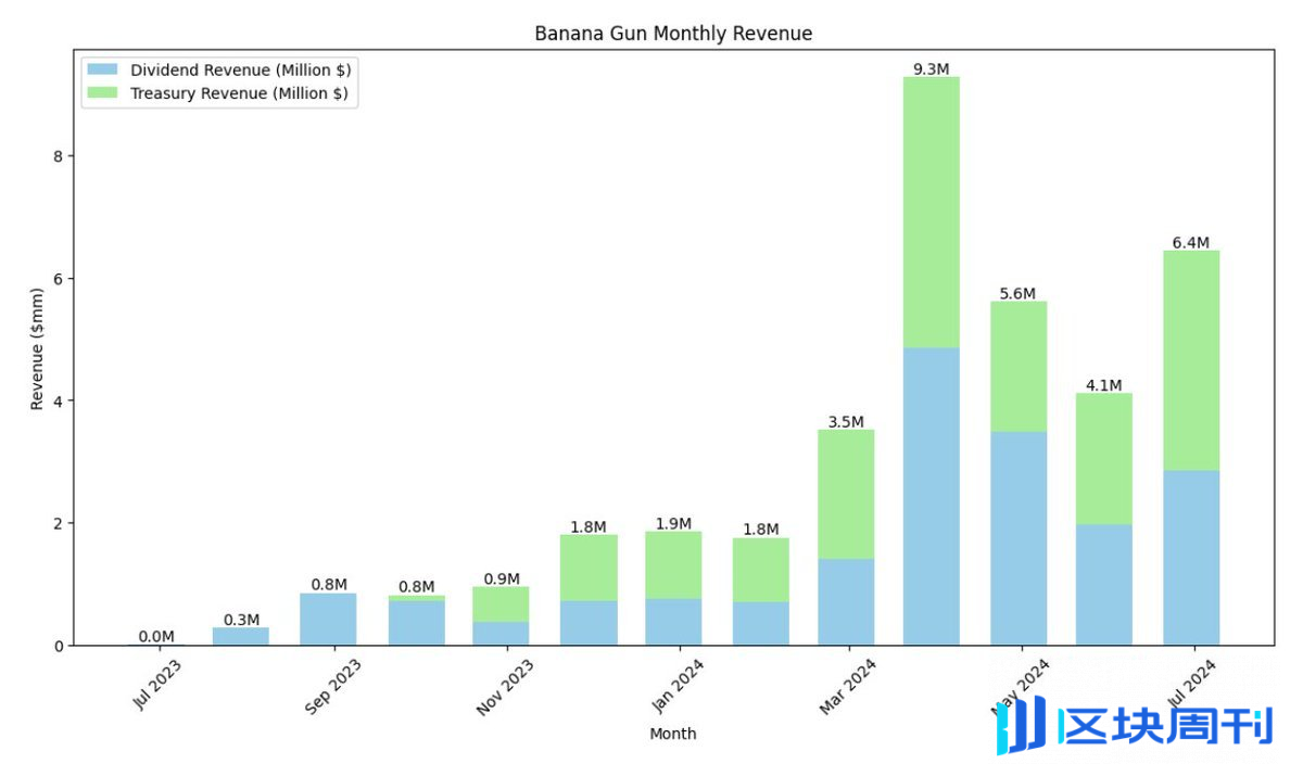 深度解析 Banana Gun：具有真实价值捕获的投资标的