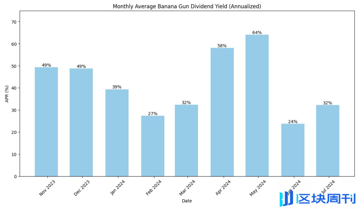深度解析 Banana Gun：具有真实价值捕获的投资标的