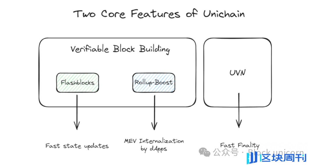 Unichain：Uniswap 会再次推动行业崛起吗？