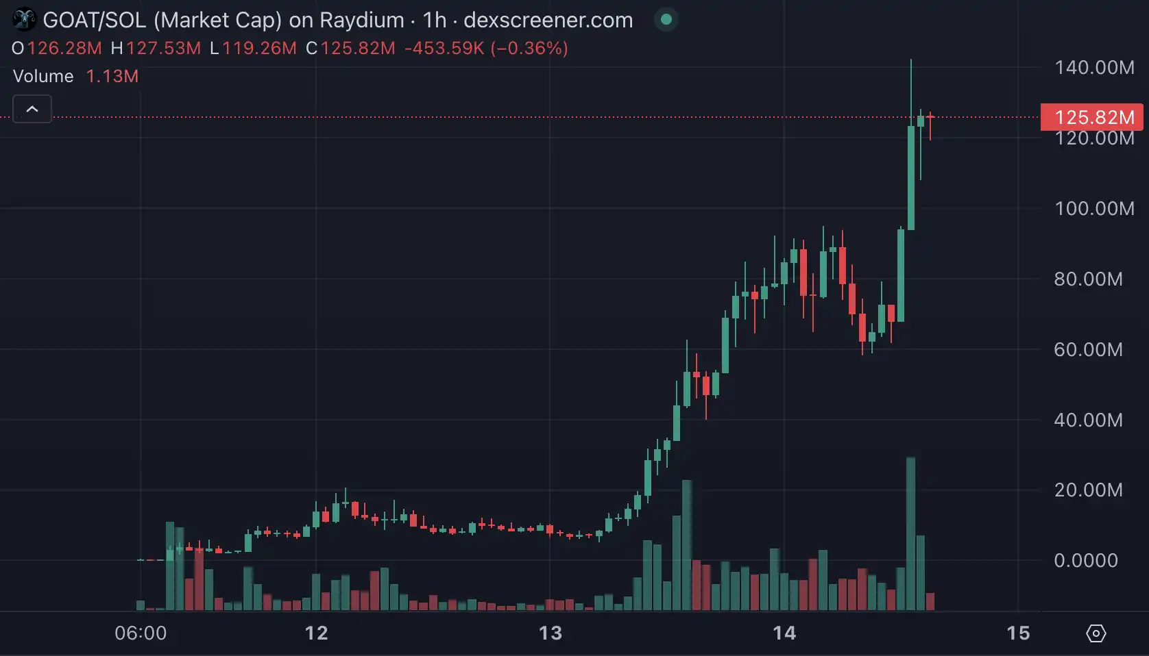 GOAT 一周千倍，a16z 转账 5 万美元的 AI，一发币就值 1 亿美元